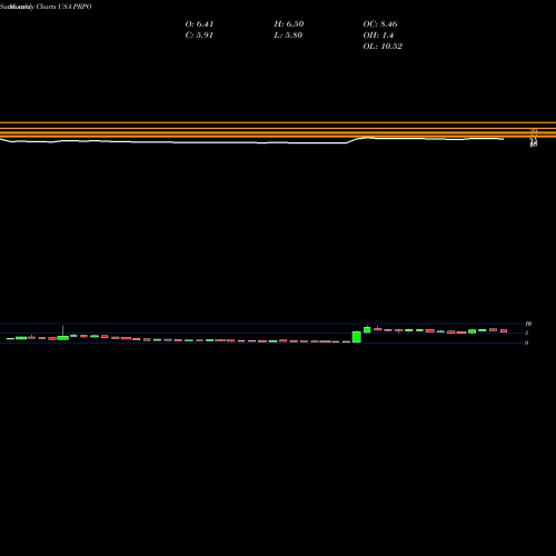 Monthly charts share PRPO Precipio, Inc. USA Stock exchange 