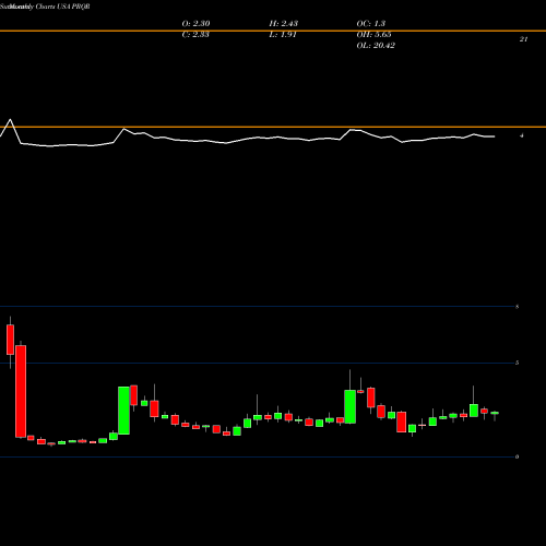 Monthly charts share PRQR ProQR Therapeutics N.V. USA Stock exchange 