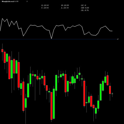Monthly charts share PRS Prudential Financial, Inc. USA Stock exchange 