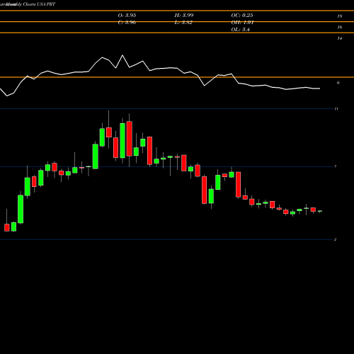 Monthly charts share PRT PermRock Royalty Trust USA Stock exchange 