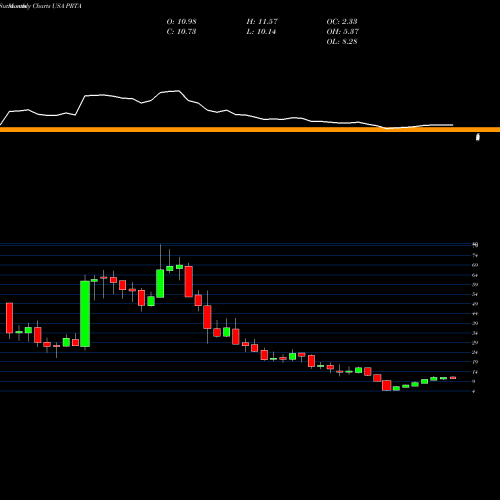 Monthly charts share PRTA Prothena Corporation Plc USA Stock exchange 