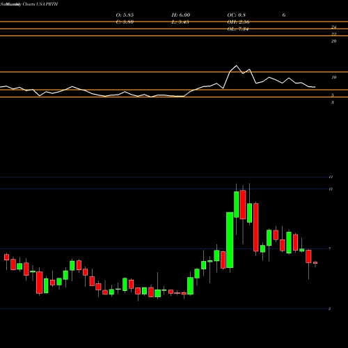 Monthly charts share PRTH Priority Technology Holdings, Inc. USA Stock exchange 