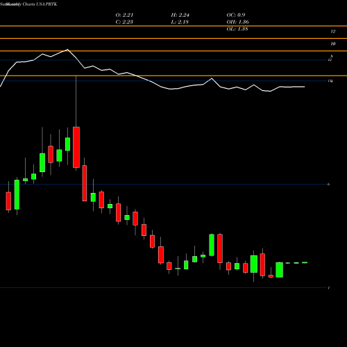 Monthly charts share PRTK Paratek Pharmaceuticals, Inc.  USA Stock exchange 