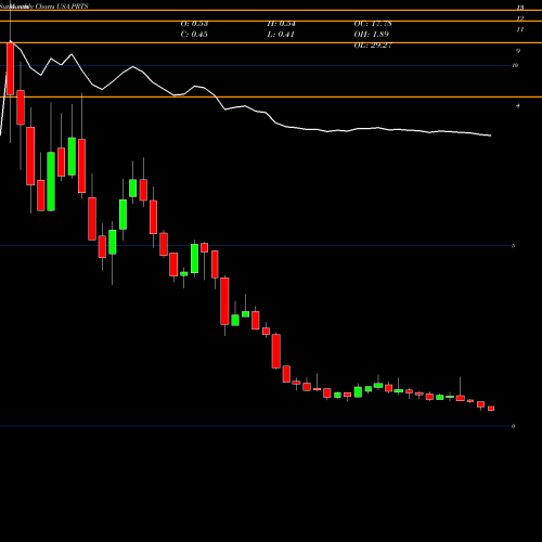 Monthly charts share PRTS U.S. Auto Parts Network, Inc. USA Stock exchange 