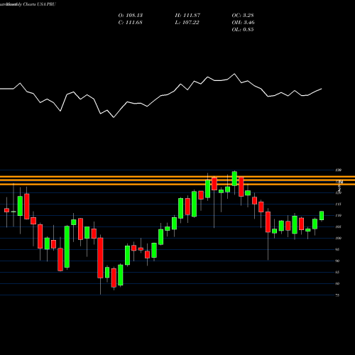 Monthly charts share PRU Prudential Financial, Inc. USA Stock exchange 