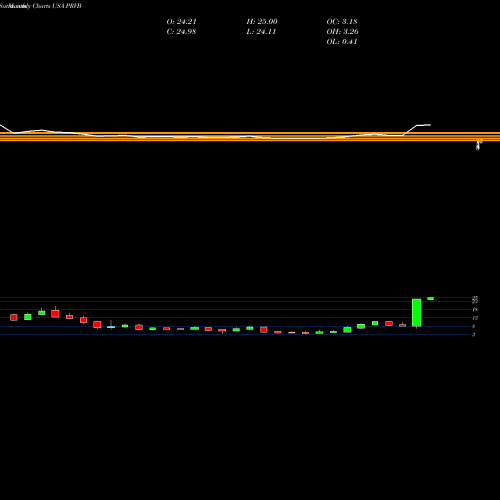 Monthly charts share PRVB Provention Bio, Inc. USA Stock exchange 