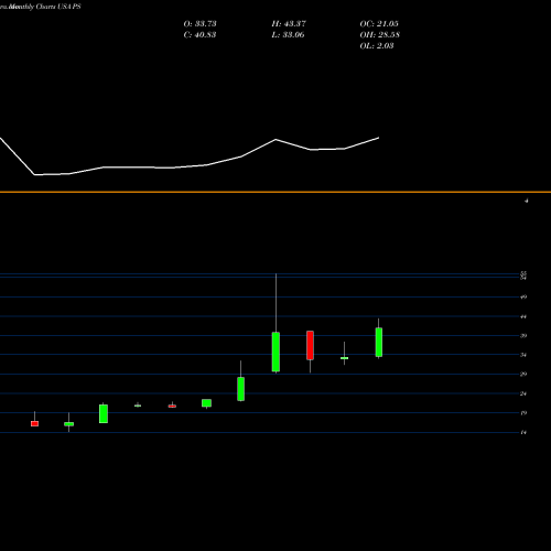 Monthly charts share PS Pluralsight, Inc. USA Stock exchange 