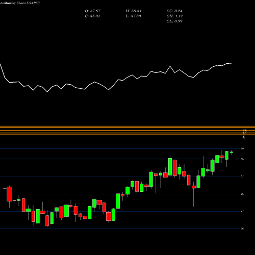 Monthly charts share PSC Principal U.S. Small-Cap Multi-Factor Index ETF USA Stock exchange 