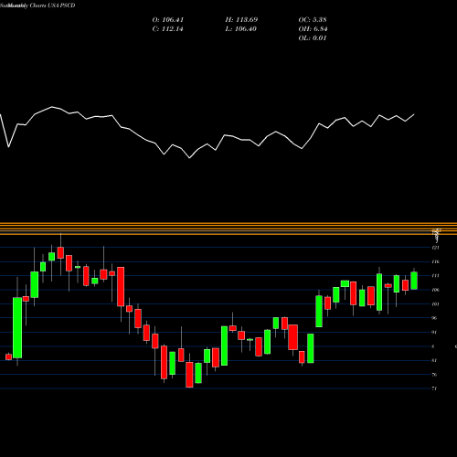 Monthly charts share PSCD Invesco S&P SmallCap Consumer Discretionary ETF USA Stock exchange 