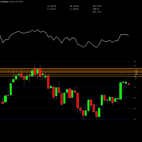 Monthly charts share PSCF Invesco S&P SmallCap Financials ETF USA Stock exchange 