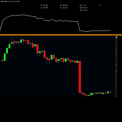 Monthly charts share PSCH Invesco S&P SmallCap Health Care ETF USA Stock exchange 