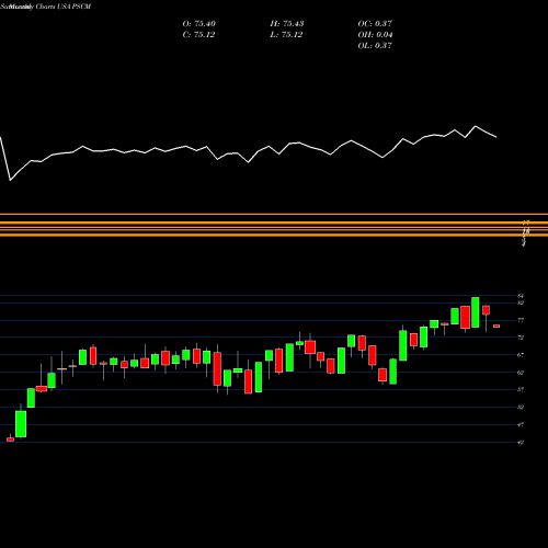 Monthly charts share PSCM Invesco S&P SmallCap Materials ETF USA Stock exchange 