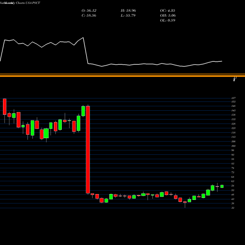 Monthly charts share PSCT Invesco S&P SmallCap Information Technology ETF USA Stock exchange 