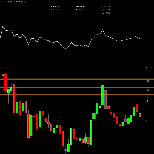 Monthly charts share PSCU Invesco S&P SmallCap Utilities & Communication Services ETF USA Stock exchange 