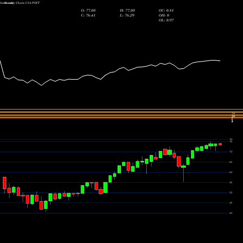 Monthly charts share PSET Principal Price Setters Index ETF USA Stock exchange 
