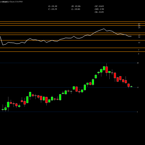 Monthly charts share PSO Pearson, Plc USA Stock exchange 