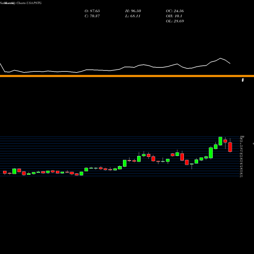 Monthly charts share PSTG Pure Storage, Inc.  USA Stock exchange 