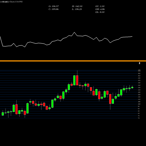 Monthly charts share PSX Phillips 66 USA Stock exchange 