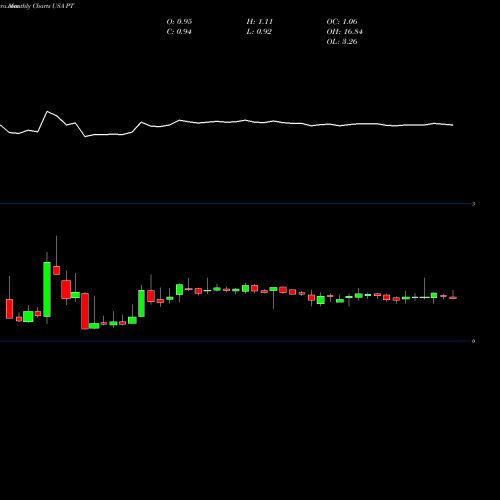 Monthly charts share PT Pintec Technology Holdings Limited USA Stock exchange 