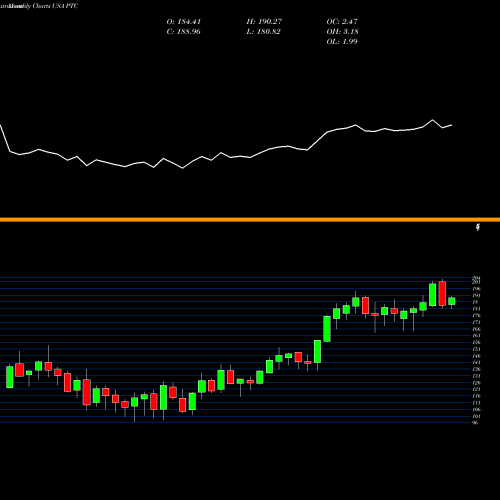 Monthly charts share PTC PTC Inc. USA Stock exchange 