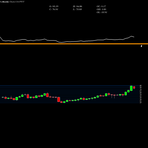 Monthly charts share PTCT PTC Therapeutics, Inc. USA Stock exchange 