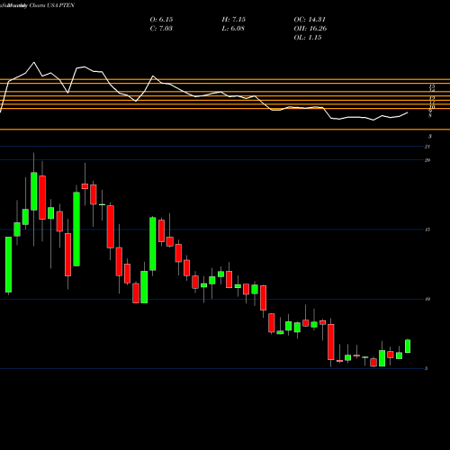Monthly charts share PTEN Patterson-UTI Energy, Inc. USA Stock exchange 