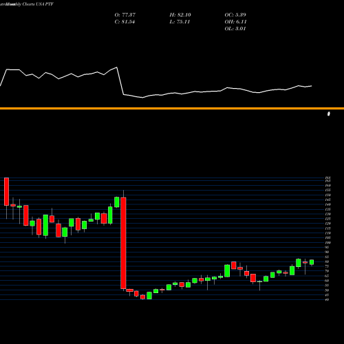 Monthly charts share PTF Invesco DWA Technology Momentum ETF USA Stock exchange 