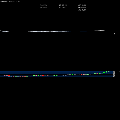 Monthly charts share PTGX Protagonist Therapeutics, Inc. USA Stock exchange 