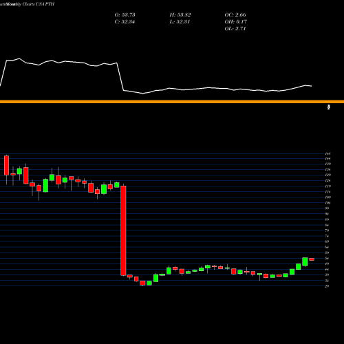 Monthly charts share PTH Invesco DWA Healthcare Momentum ETF USA Stock exchange 
