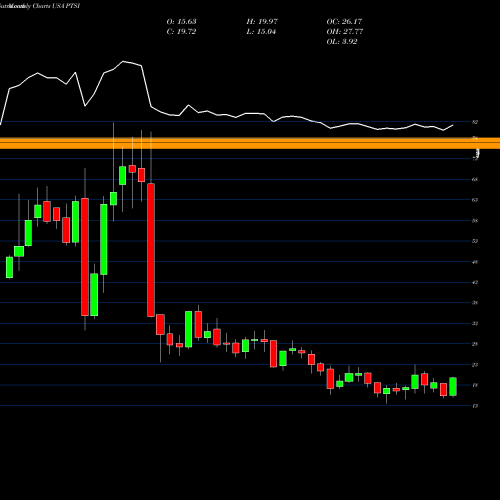 Monthly charts share PTSI P.A.M. Transportation Services, Inc. USA Stock exchange 