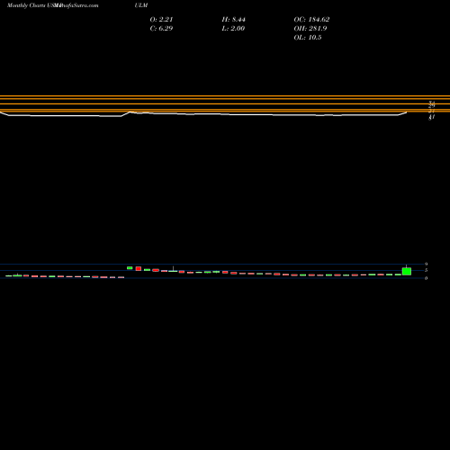 Monthly charts share PULM Pulmatrix, Inc. USA Stock exchange 