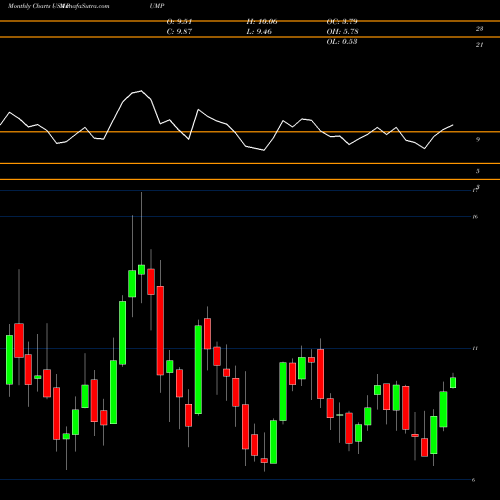 Monthly charts share PUMP ProPetro Holding Corp. USA Stock exchange 