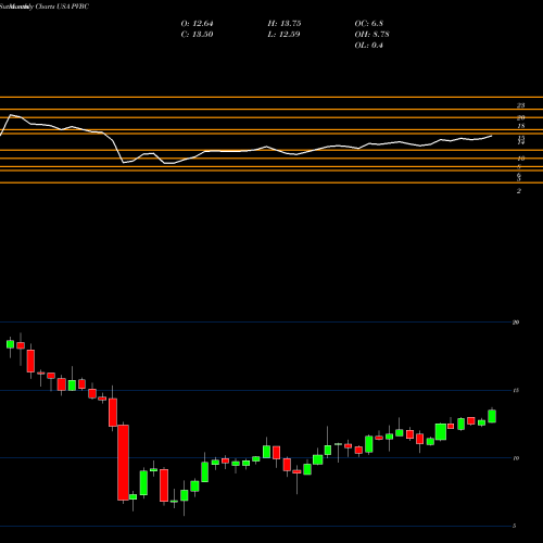 Monthly charts share PVBC Provident Bancorp, Inc. USA Stock exchange 