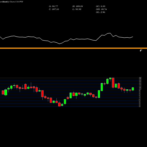 Monthly charts share PVH PVH Corp. USA Stock exchange 