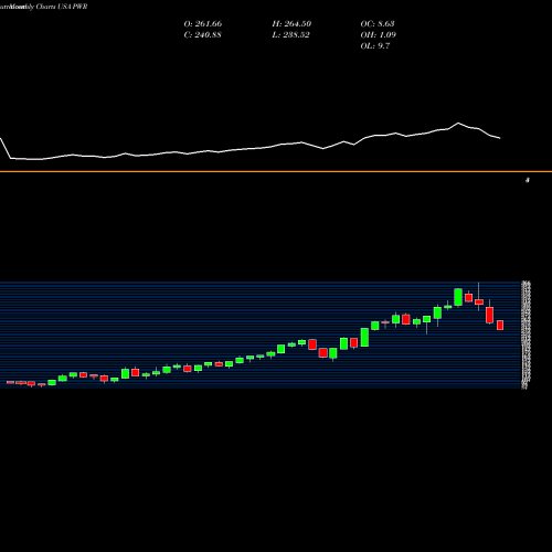 Monthly charts share PWR Quanta Services, Inc. USA Stock exchange 