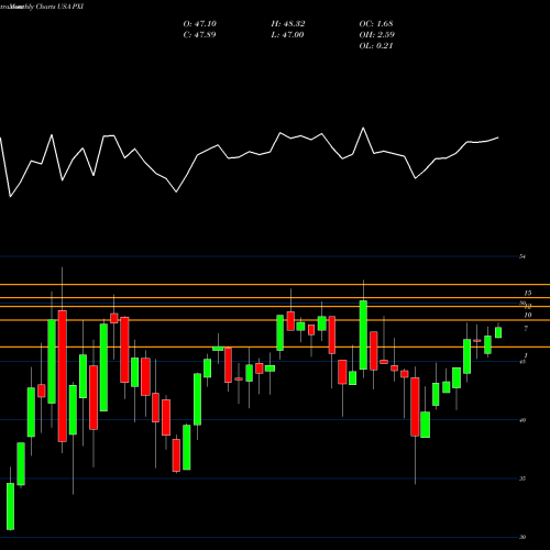 Monthly charts share PXI Invesco DWA Energy Momentum ETF USA Stock exchange 