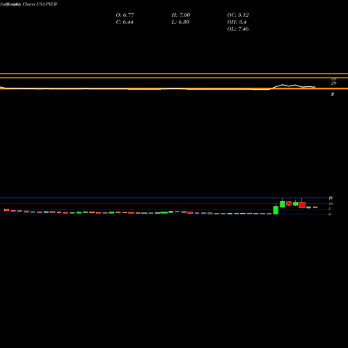 Monthly charts share PXLW Pixelworks, Inc. USA Stock exchange 