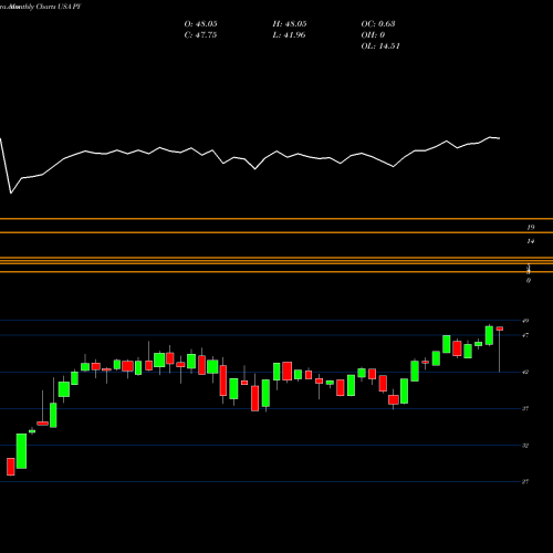 Monthly charts share PY Principal Shareholder Yield Index ETF USA Stock exchange 