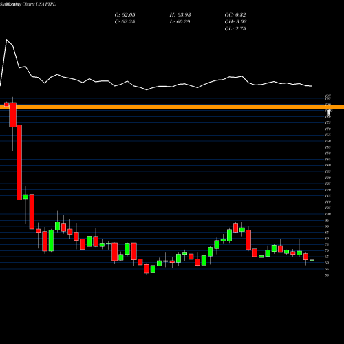 Monthly charts share PYPL PayPal Holdings, Inc. USA Stock exchange 