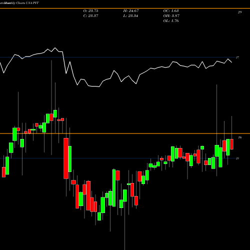 Monthly charts share PYT PPlus Trust USA Stock exchange 