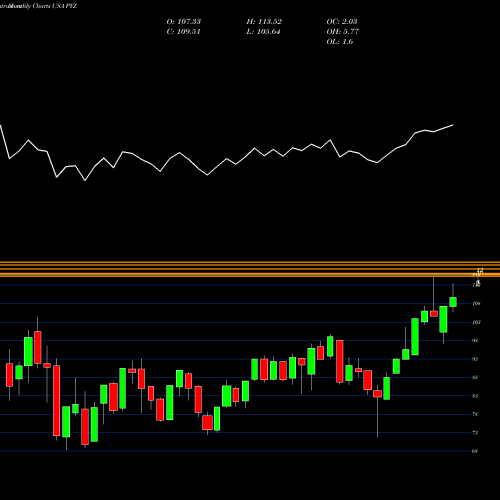 Monthly charts share PYZ Invesco DWA Basic Materials Momentum ETF USA Stock exchange 
