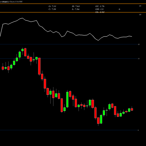 Monthly charts share PZC PIMCO California Municipal Income Fund III USA Stock exchange 