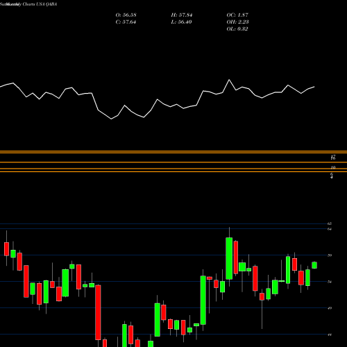 Monthly charts share QABA First Trust NASDAQ ABA Community Bank Index Fund USA Stock exchange 