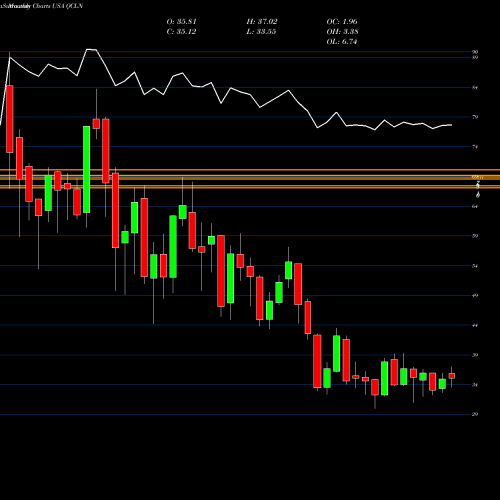 Monthly charts share QCLN First Trust NASDAQ Clean Edge Green Energy Index Fund USA Stock exchange 