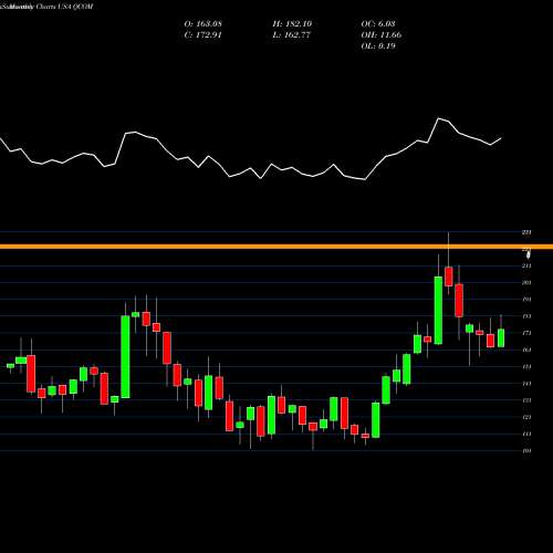 Monthly charts share QCOM QUALCOMM Incorporated USA Stock exchange 