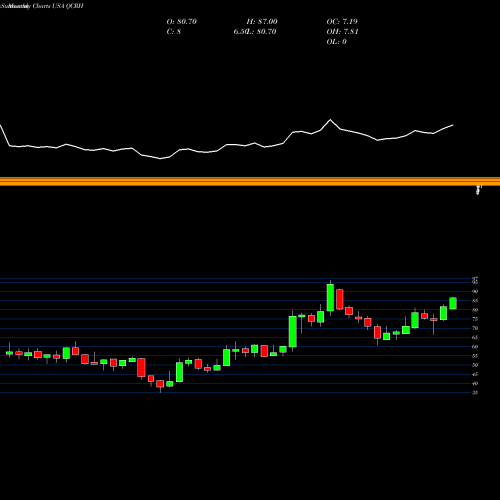 Monthly charts share QCRH QCR Holdings, Inc. USA Stock exchange 