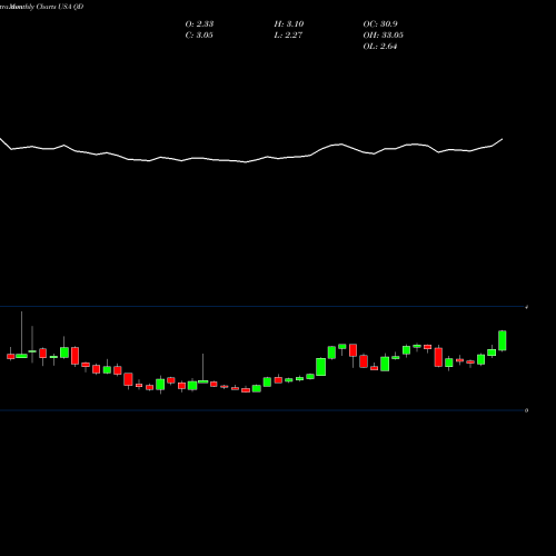 Monthly charts share QD Qudian Inc. USA Stock exchange 