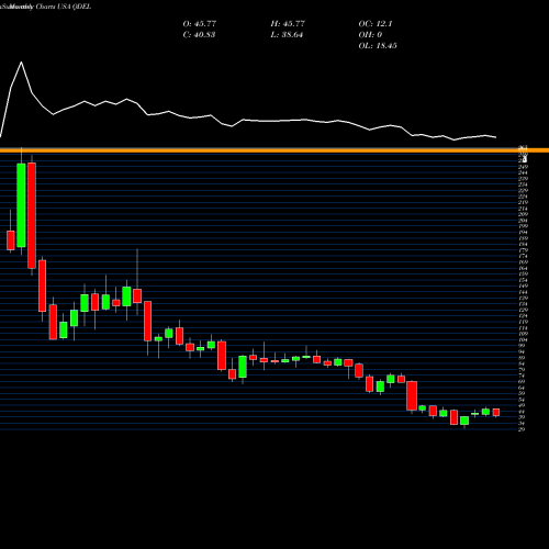 Monthly charts share QDEL Quidel Corporation USA Stock exchange 