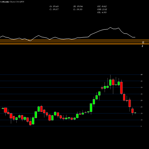 Monthly charts share QFIN 360 Finance, Inc. USA Stock exchange 