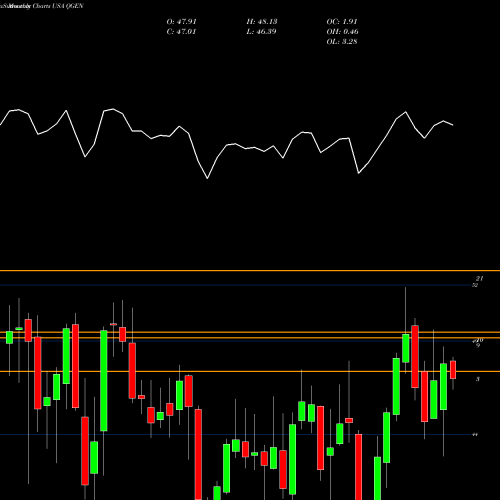 Monthly charts share QGEN Qiagen N.V. USA Stock exchange 